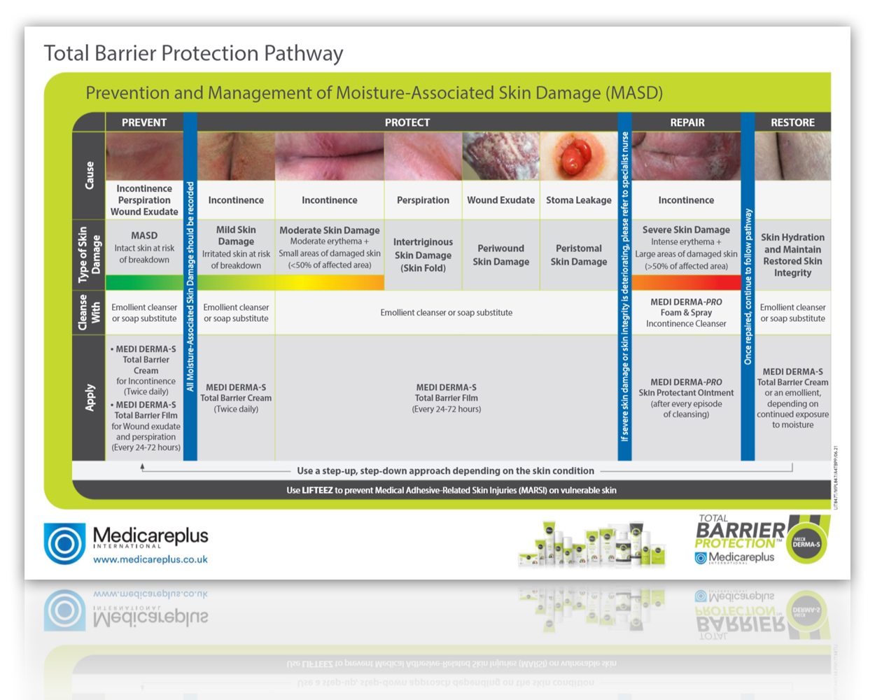 Prevention And Management Of Moisture-Associated Skin Damage - TBP Pathway